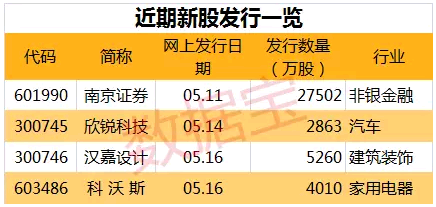 “国产数据库第一股”要来了！本周2只新股申购