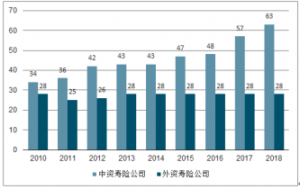 2024年中国人寿保险行业区域市场分析 广东省人寿保险保费收入全国第一【组图】