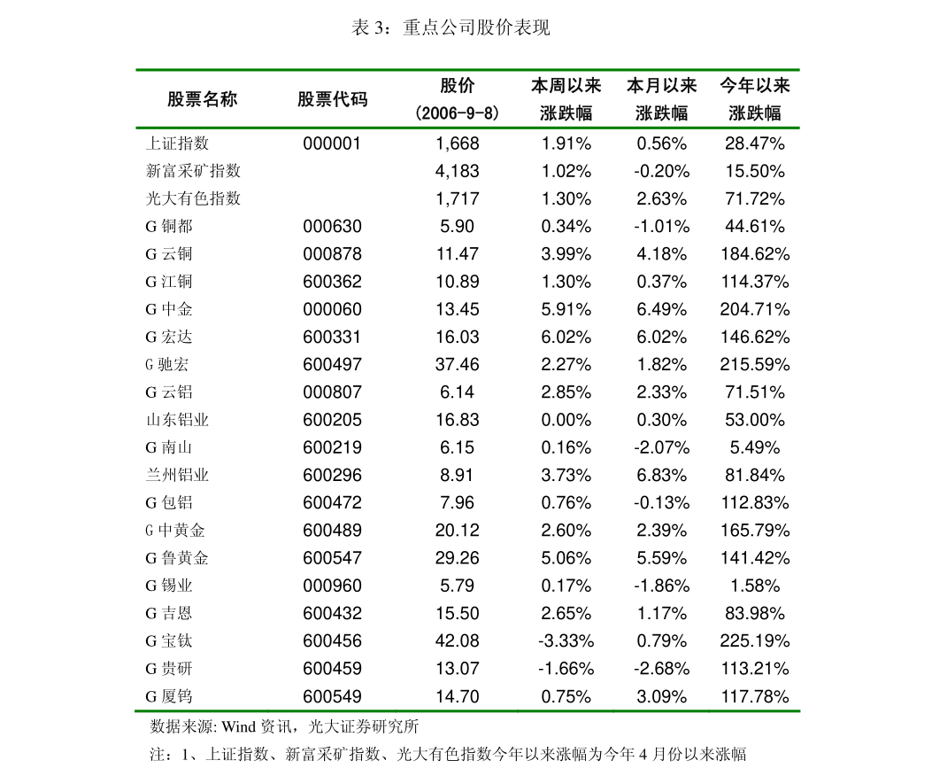 有色金属行业周报：地缘局势再度紧张，周内金价明显走强