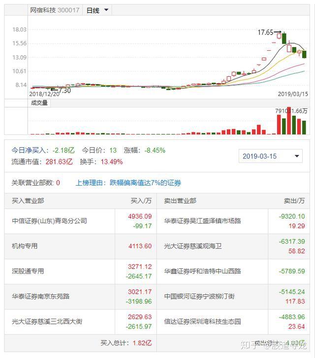 12月3日龙虎榜解析：安控科技当日净买入额最多
