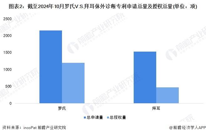 收藏！《2024年全球体外诊断行业技术全景图谱》（附专利申请情况、专利竞争和专利趋势等）