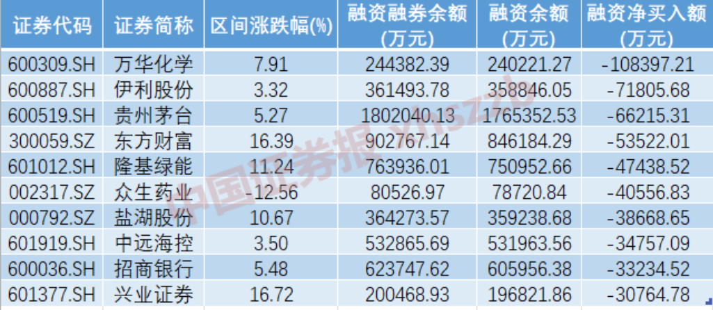 创业板两融余额减少5.37亿元