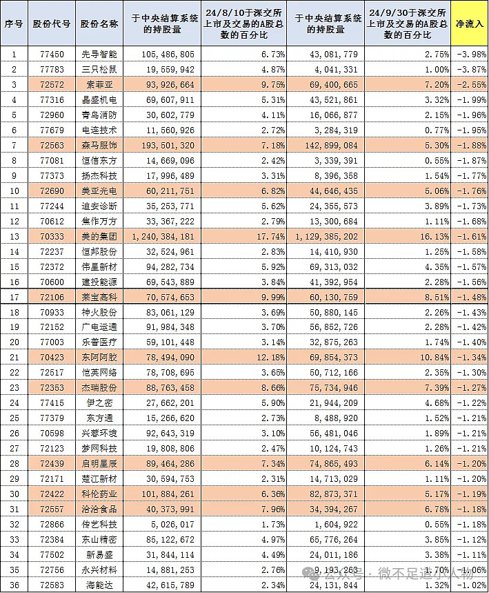 52股受青睐 北向资金增持额超5000万元