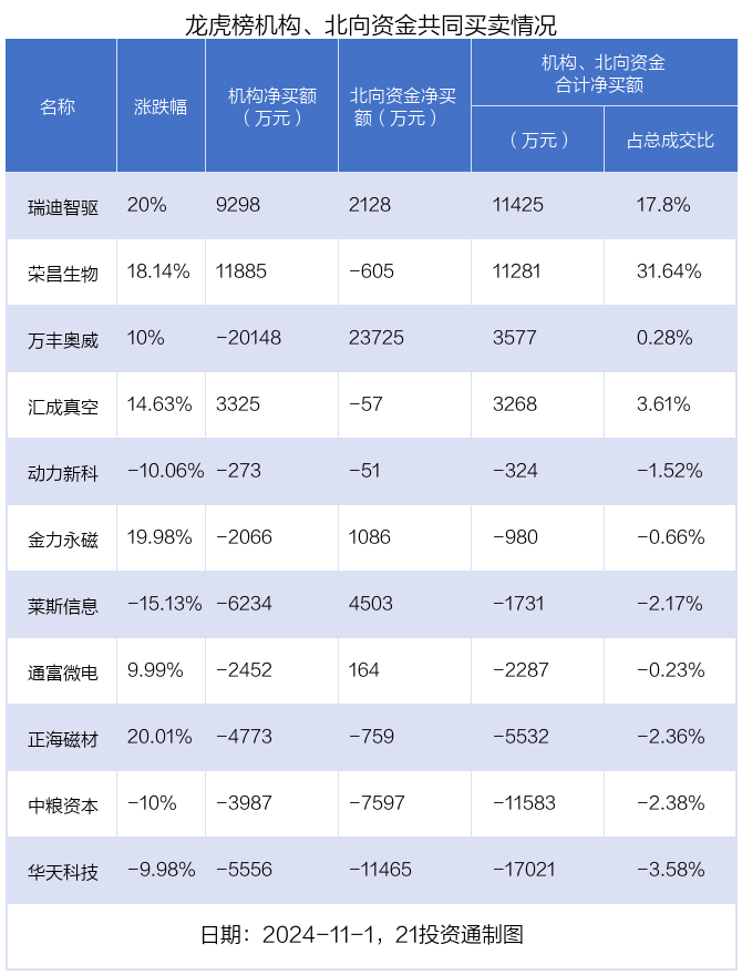 52股受青睐 北向资金增持额超5000万元