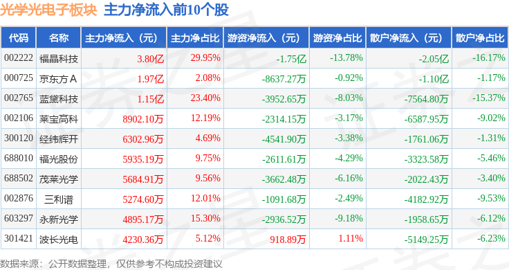 福光股份：11月28日接受机构调研，中信建投、鹤禧投资等多家机构参与