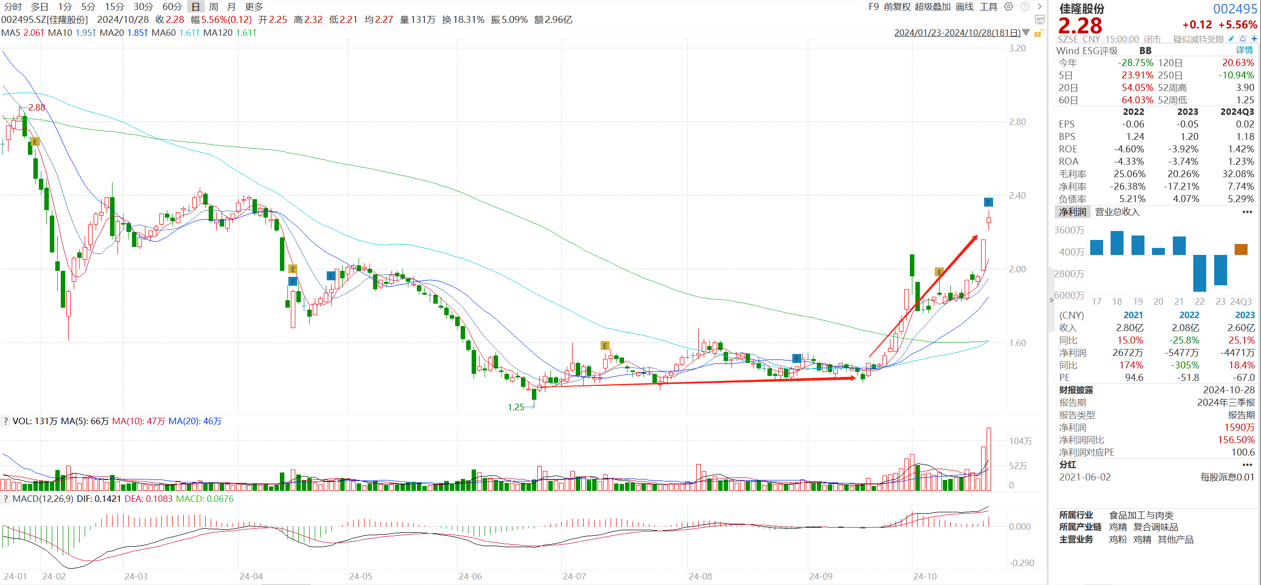 段永平，翻倍加仓！