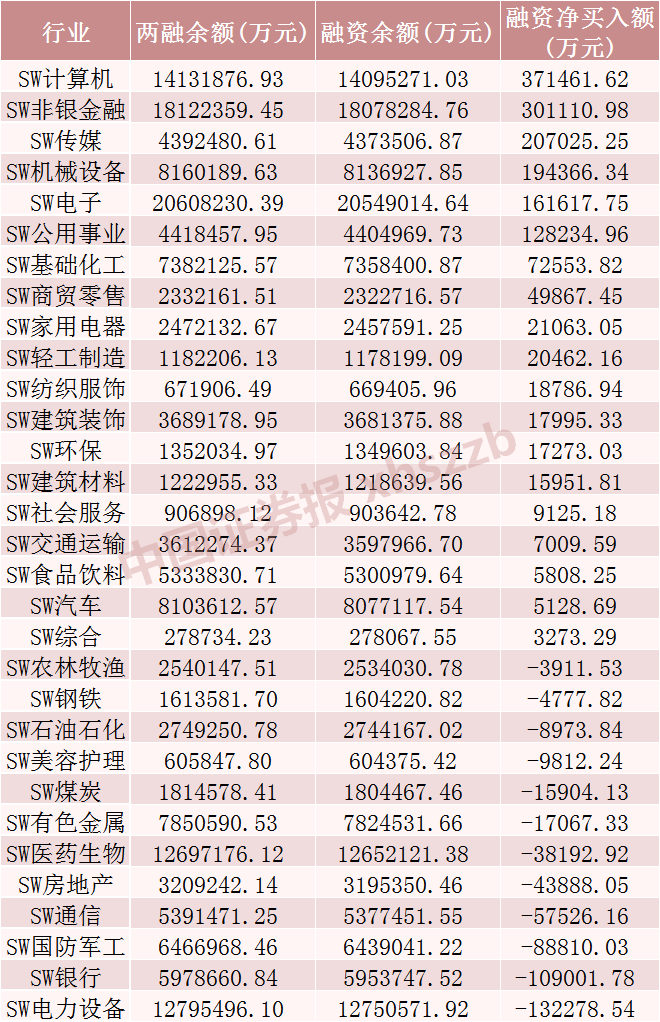 两融余额增加25.35亿元 杠杆资金大幅加仓175股
