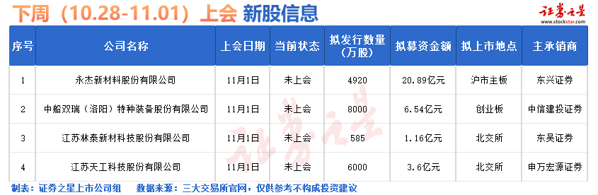 11月1日新股上会动态：永杰新材上会通过