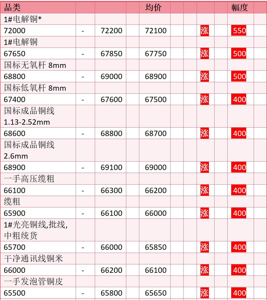 大宗&贵金属周报：短期废铜供应再趋紧，原料支撑铜价表现