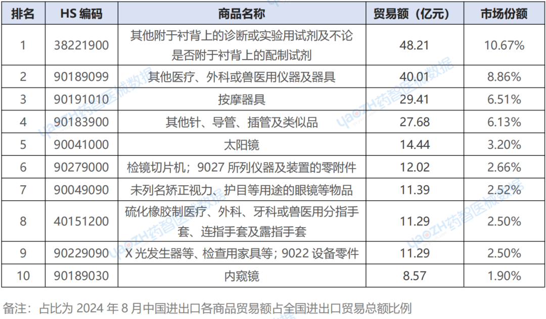 2024年中国体外诊断行业进出口情况分析 我国长期处于贸易逆差地位(组图)