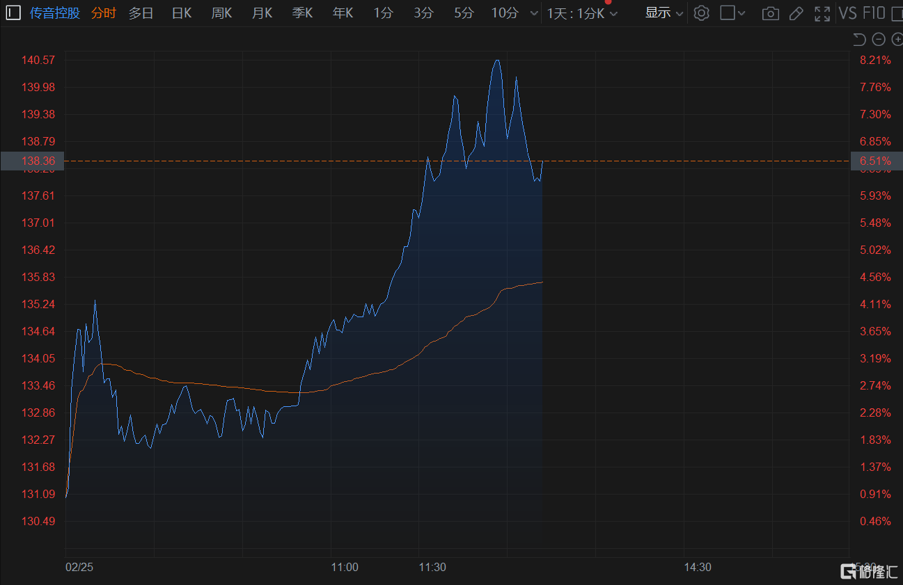 传音控股:12月12日接受机构调研,投资者参与