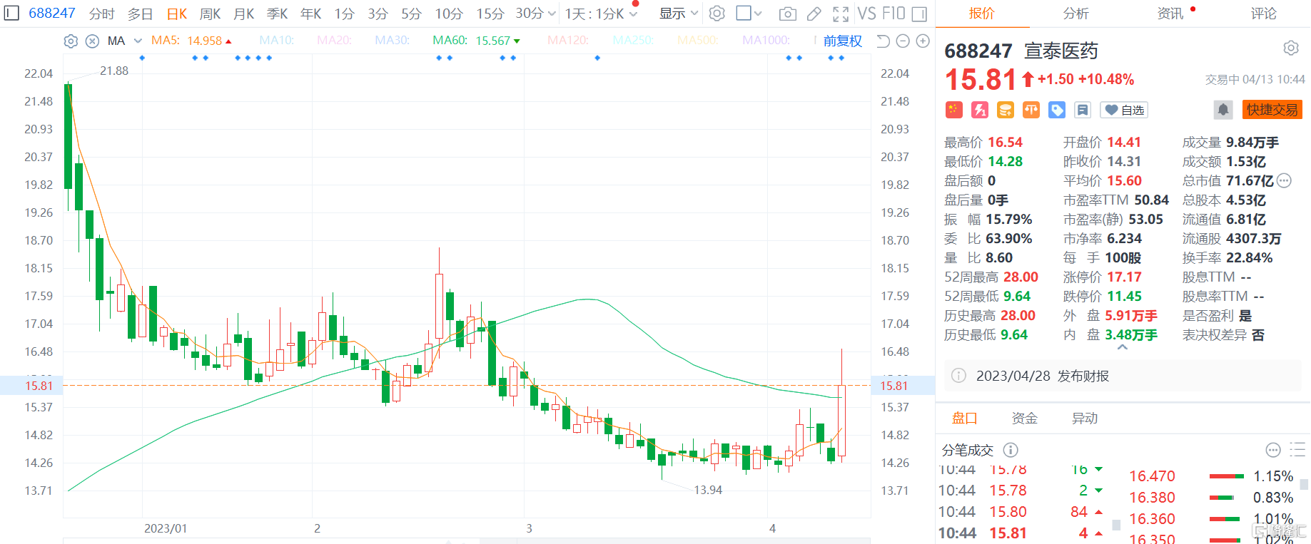 宣泰医药最新公告：公司产品参与国家组织药品集中带量采购结果