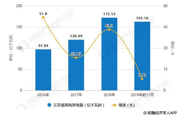 润建股份：重点投向光伏及风电等新能源技术利用及新能源电力行业