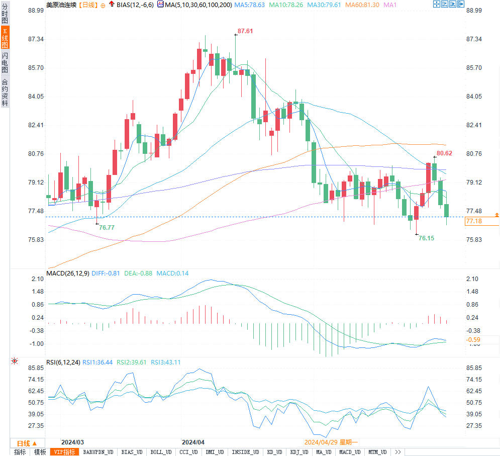 原油周报:OPEC+延长减产作用体现,国际油价震荡上行