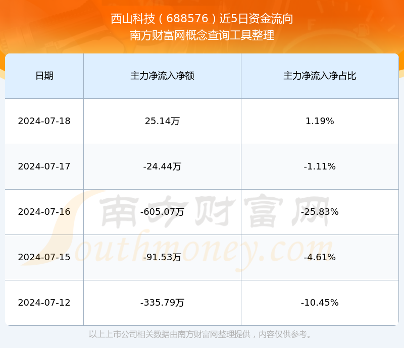 西山科技:截至2024年12月10日,公司股东人数为4879户
