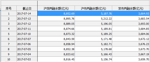 创业板两融余额增加2.77亿元