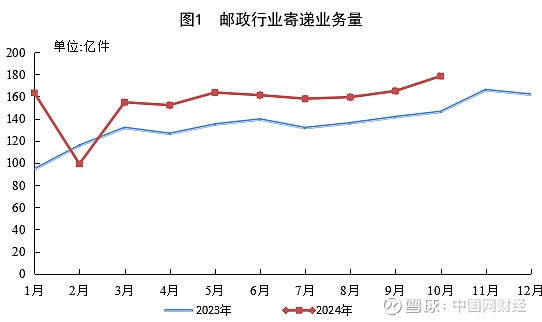 2024年中国快递行业细分同城快递市场分析 同城快递业务量占快递业务量比重有所下滑【组图】