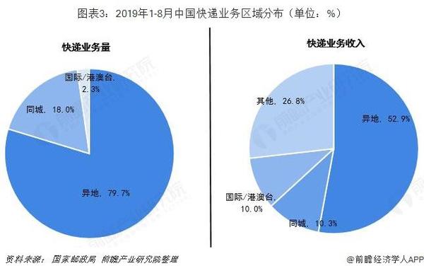 2024年中国快递行业细分同城快递市场分析 同城快递业务量占快递业务量比重有所下滑【组图】