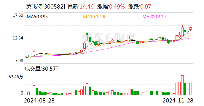 和辉光电：公司积极推进包括IC在内的原材料国产化，对符合技术要求的供应商均会予以关注，并进行择优采购
