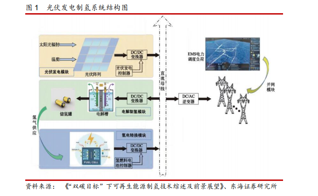 新能源电力行业周报：光伏产业链价格触底回升，关注多地海风建设进程