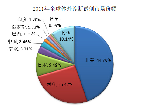2024年中国体外诊断行业市场供给分析 疫情红利消退下部分企业产量出现负增长（组图）