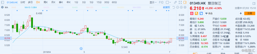 复旦张江：深圳青朴资本、太平洋证券等多家机构于12月18日调研我司