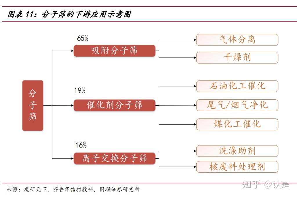 建龙微纳：截至2022年末，公司分子筛产能47,000吨，国内排名第一，全球排名第三