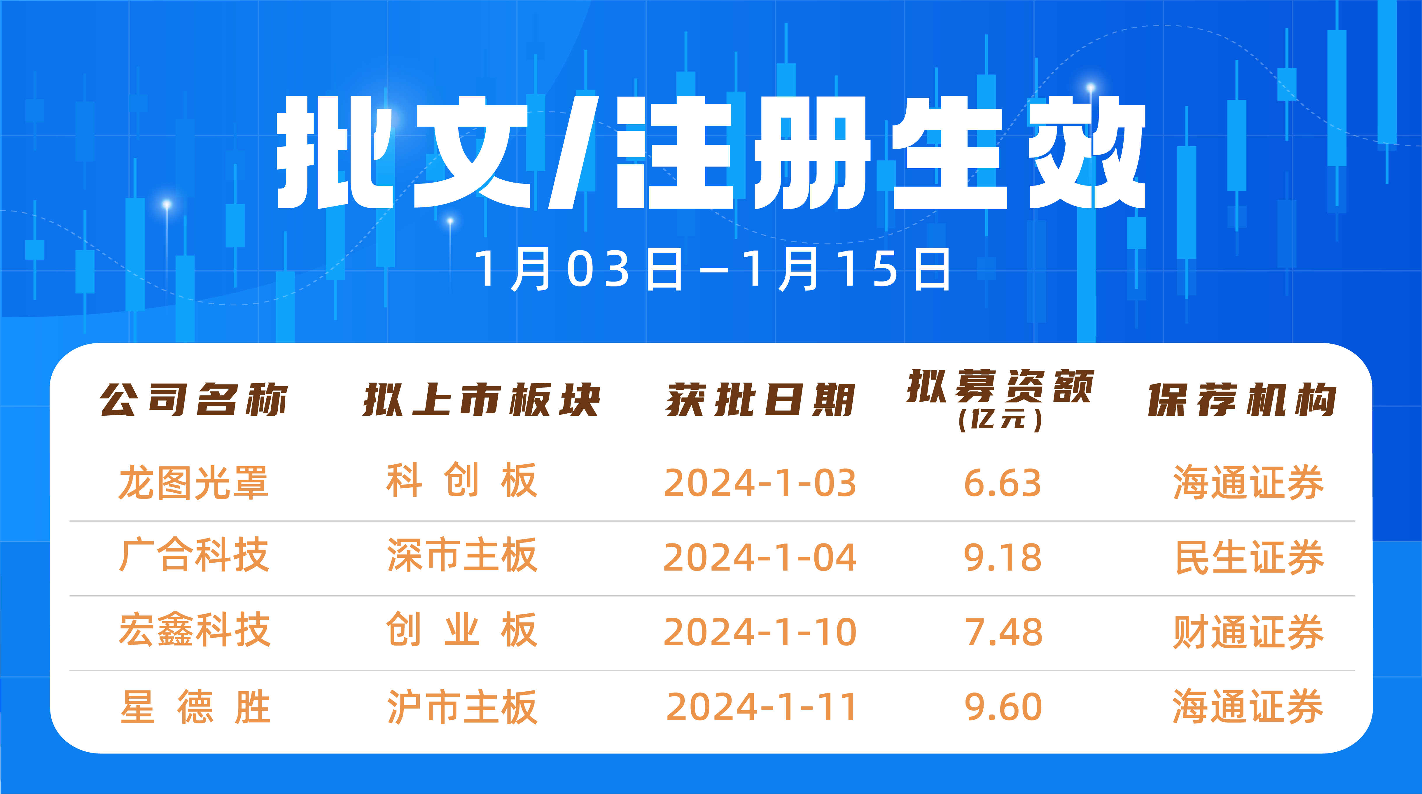 港股IPO热度回升，累计募资额已超去年全年