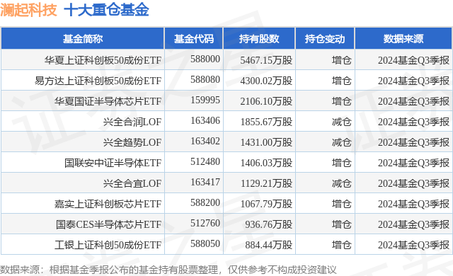 澜起科技:12月19日接受机构调研,长江养老保险股份有限公司、汇添富基金管理有限公司等多家机构参与