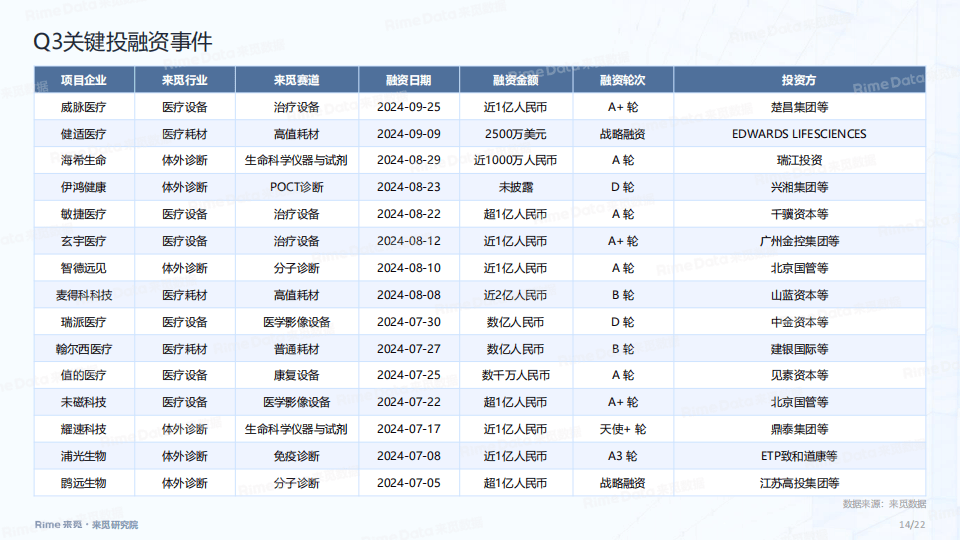 【骨科植入医疗器械】行业市场规模:2024年中国骨科植入医疗器械行业市场规模达269亿元 脊柱类耗材产品市场份额占比29.1%