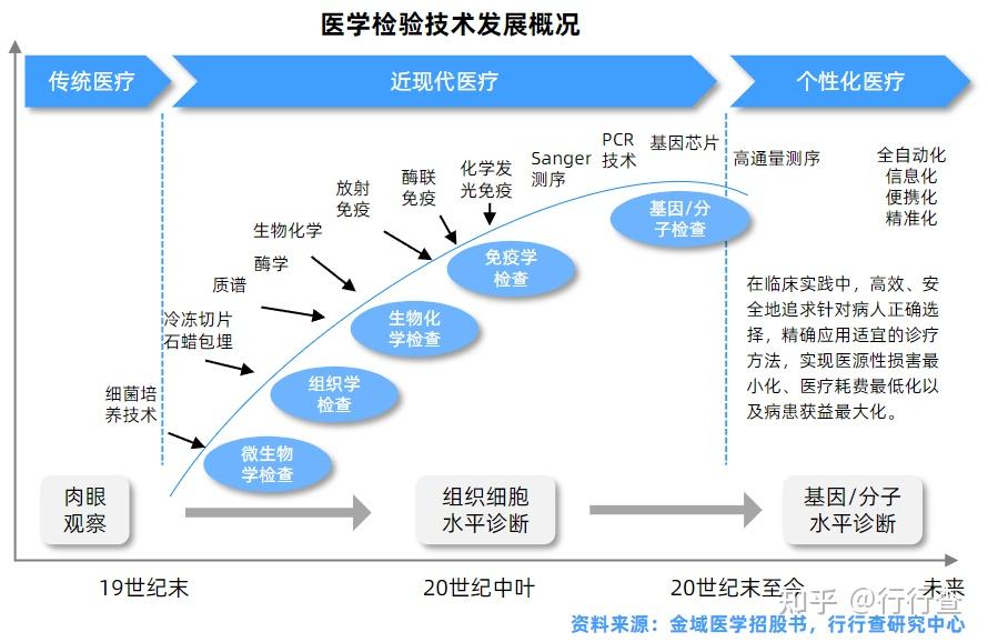 2024年中国第三方医学诊断行业需求市场分析 医疗机构与ICL合作是主流趋势【组图】