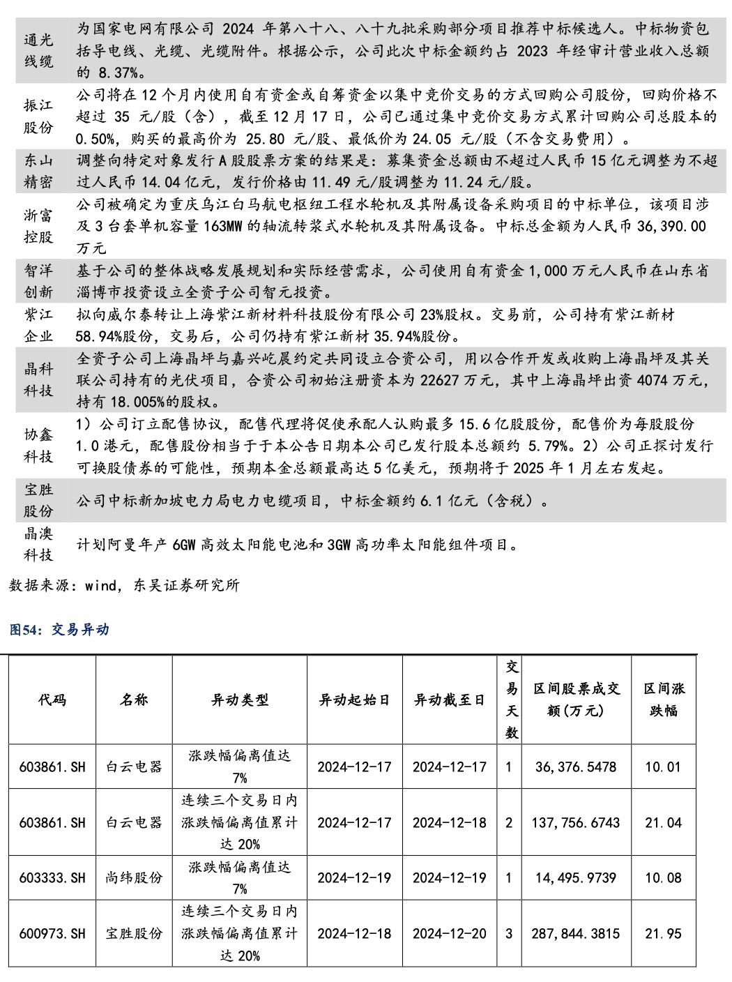 电力设备行业跟踪周报:锂电和大储需求旺盛、AI电气和人形热点不断
