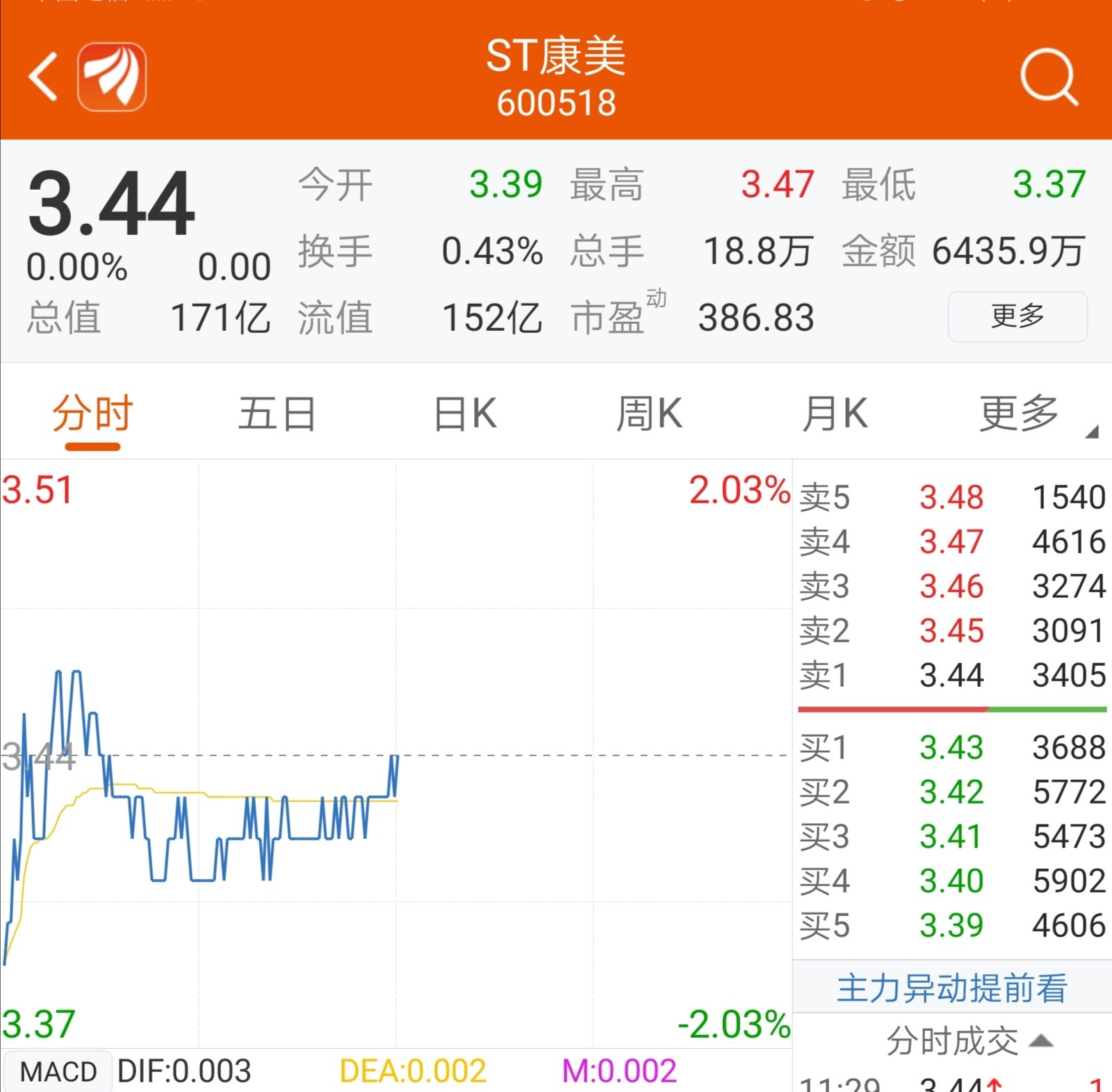 ST康美去年扭亏转盈 预计净利润为9000万元到1.35亿元