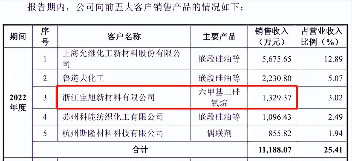 科峰股份创业板IPO“终止(撤回)” 为国内领先的嵌段硅油企业之一