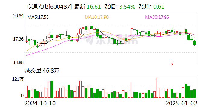 亨通光电:亨通光电与安徽问天量子科技股份有限公司共同投资设立了江苏亨通问天量子信息研究院有限公司