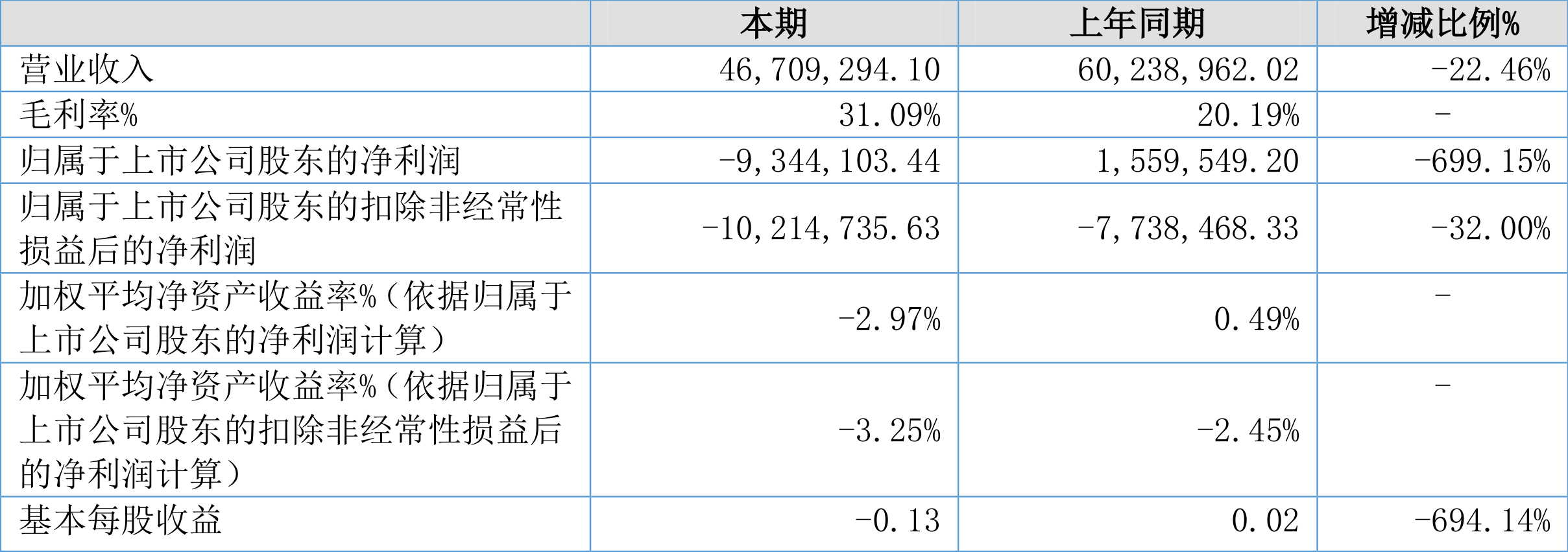 大位科技：预计2024年全年亏损3000.00万至1500.00万 净利润同比下降136.33%至118.17%