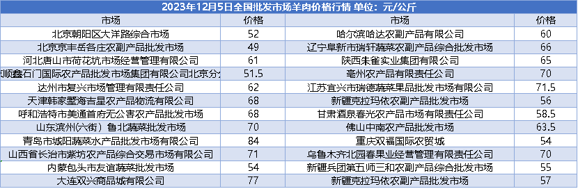 商务部：12月份重要商品市场运行情况