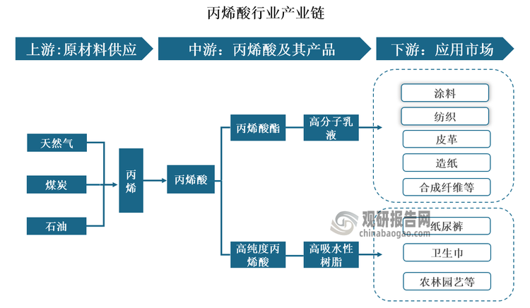 2024年中国丙烯酸行业招投标分析 招投标事件整体呈增长趋势【组图】