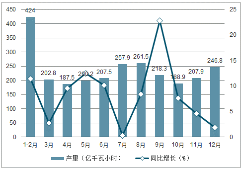电力月报：11月用电量增速回落，看好后续需求修复