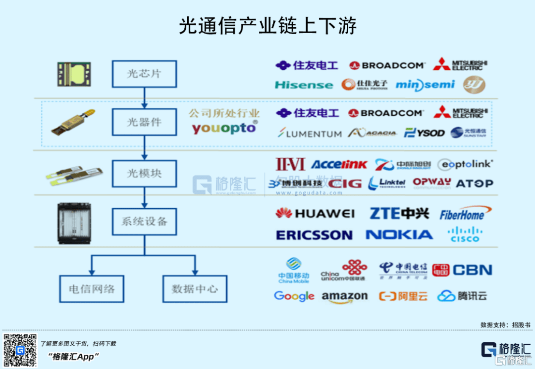 腾景科技：在光通信领域与全球主要光模块厂商建立合作关系提供精密光学元组件产品
