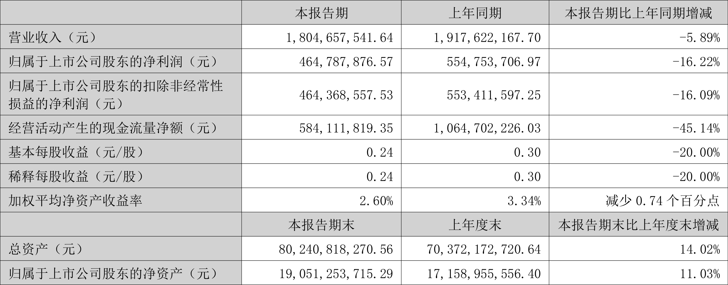 飞科电器：预计2024年全年盈利4.64亿元 净利润同比下降54.45%
