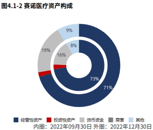 赛诺医疗：目前公司在售产品主要是自主研发、生产的高端介入医疗器械产品