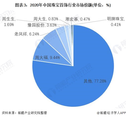 2024年中国工艺美术行业细分市场分析 珠宝首饰市场份额最大【组图】