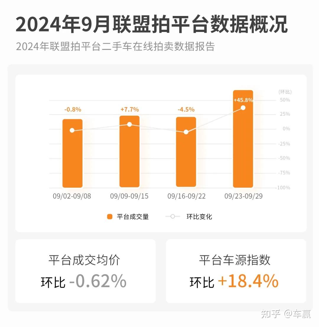【二手车】行业市场规模:2024年中国二手车行业市场规模将达到12816亿元 新能源汽车市场占比仅5%