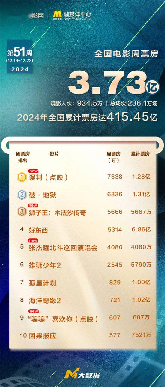 东方电热:预计2024年全年盈利2.97亿至3.73亿 净利润同比下降53.88%至42.10%