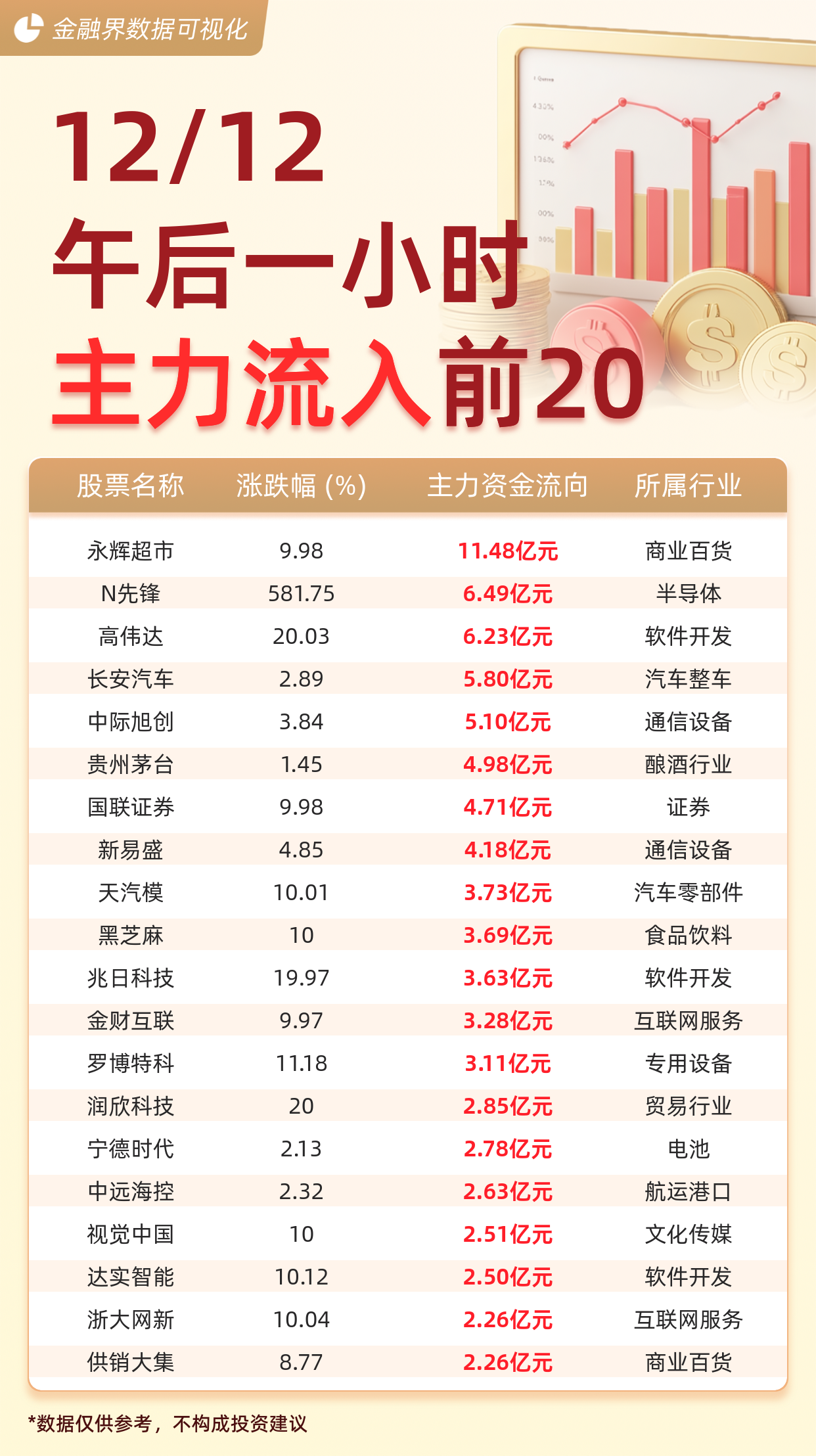 东方电热:预计2024年全年盈利2.97亿至3.73亿 净利润同比下降53.88%至42.10%