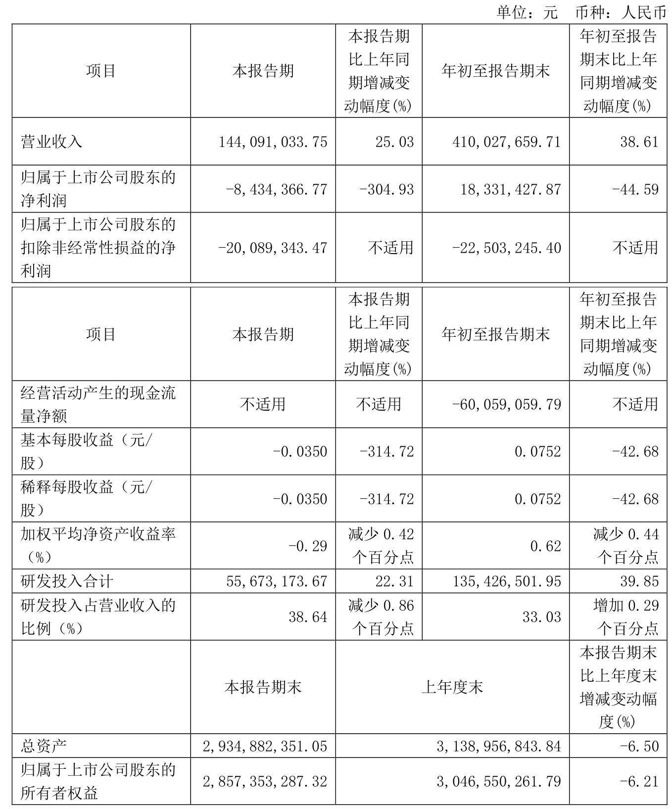 安正时尚：预计2024年全年亏损1.50亿至8000.00万 净利润同比下降420.72%至271.05%