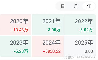 浙江震元：预计2024年全年盈利2612.56万至3657.59万 净利润同比下降68.00%至55.20%