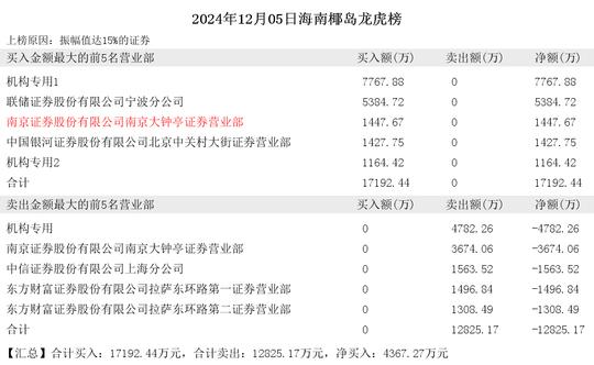 海南椰岛:预计2024年全年亏损1.42亿元