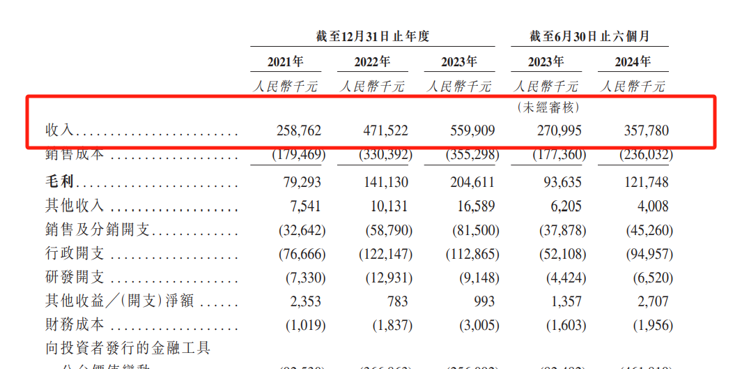 楚天科技：预计2024年全年亏损4.80亿至3.80亿 净利润同比下降251.38%至219.85%